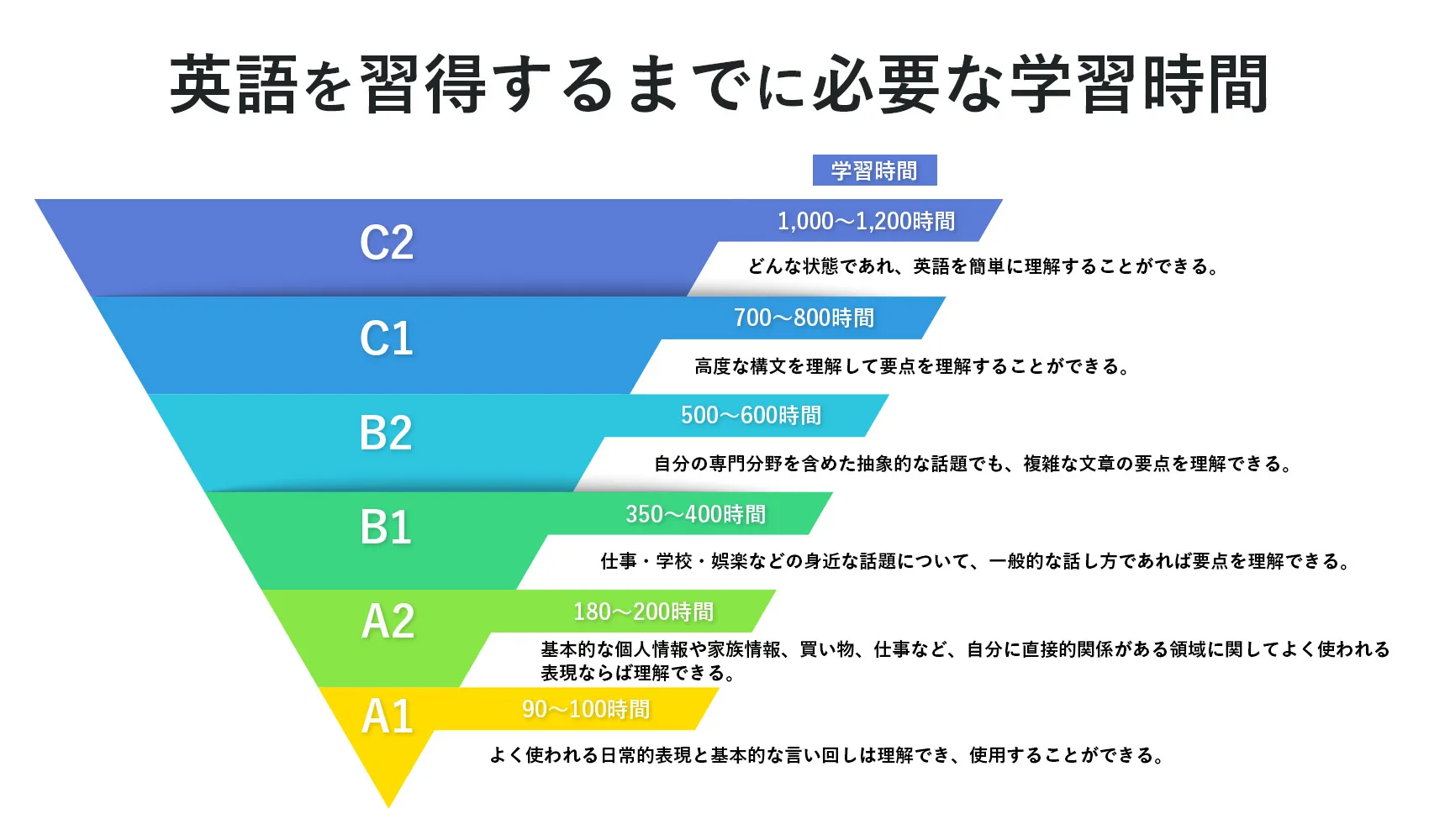 【苦手な理由③】授業以外での学習が足りていない