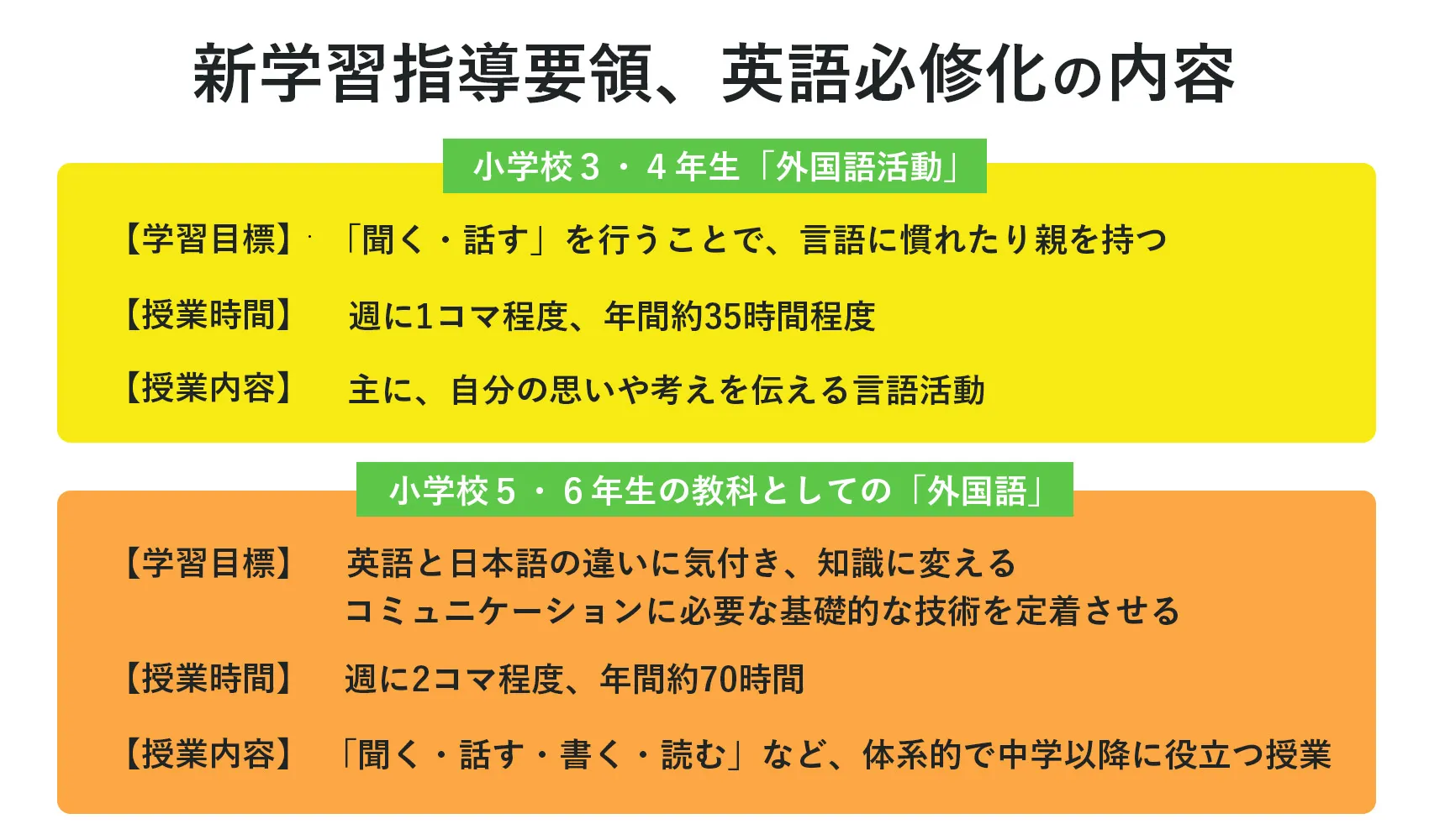 小学3・4年生の英語の授業の詳細