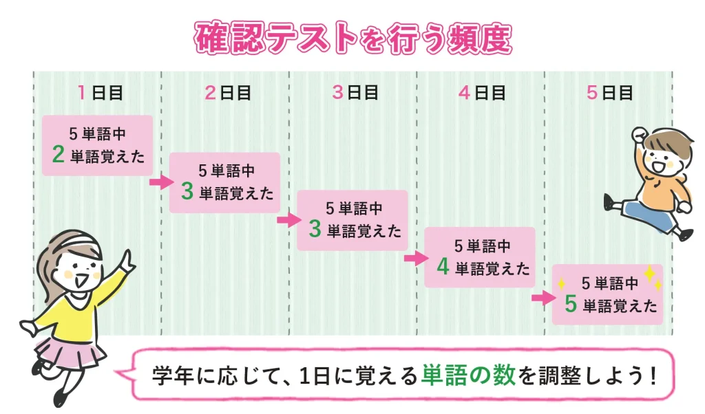 確認テストを行う