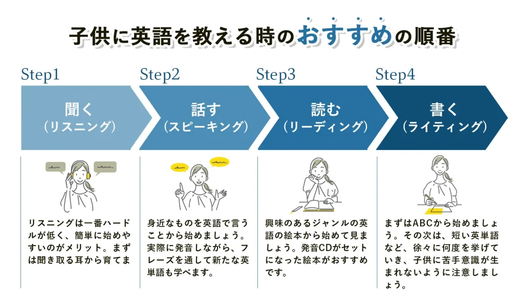 子供に英語を教える順番は？