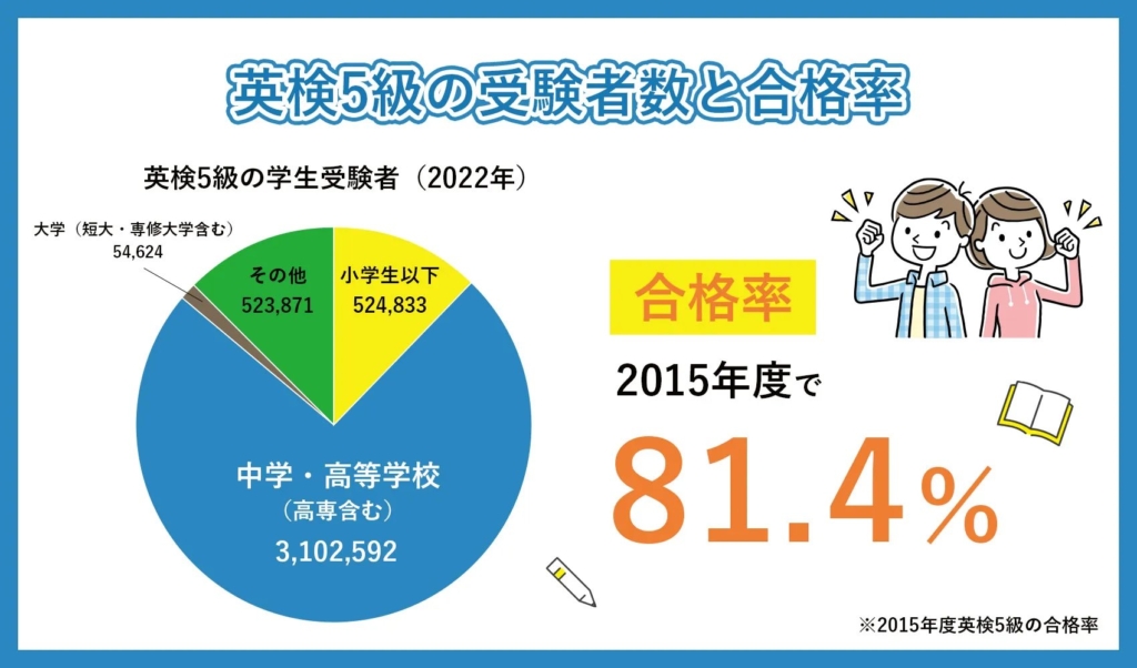 英検5級の受験者数と合格率