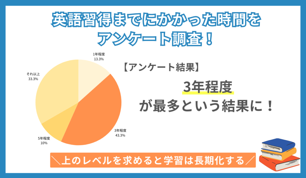 英語習得(英会話習得)までにかかった時間をアンケート調査！